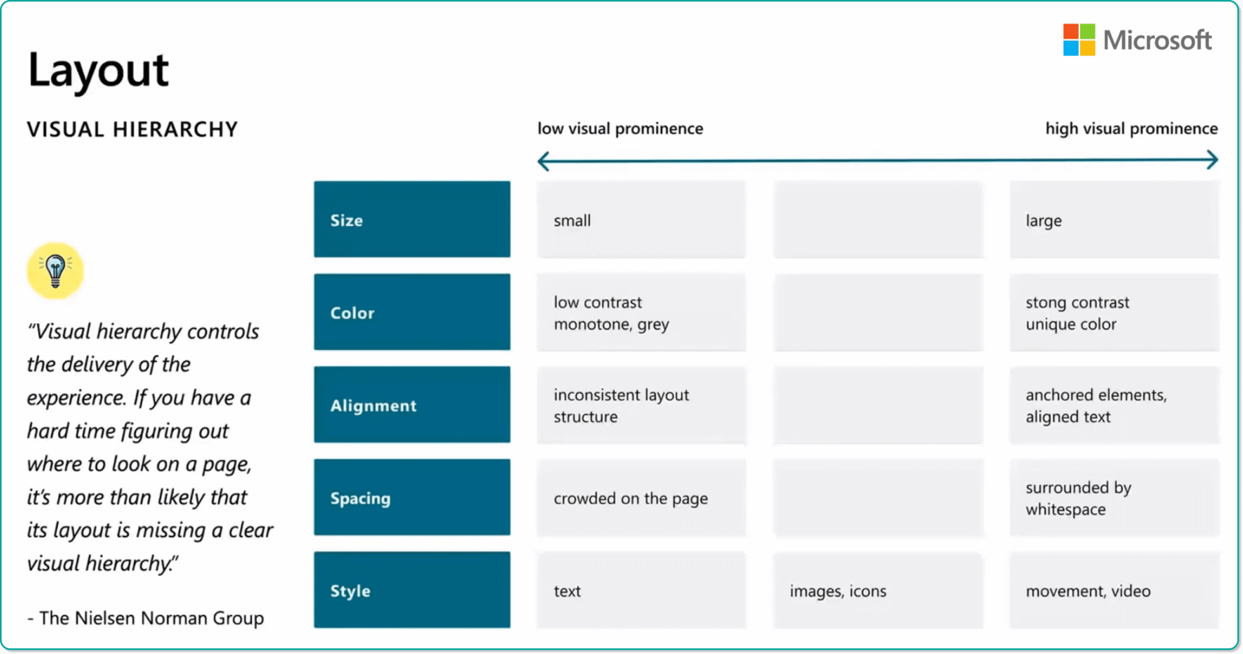 Sharepoint content management - Visual Hierarchy