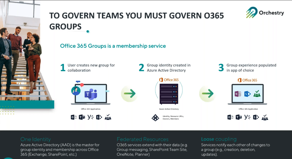 Governance in Microsoft Teams requires governance of Microsoft 365 Groups