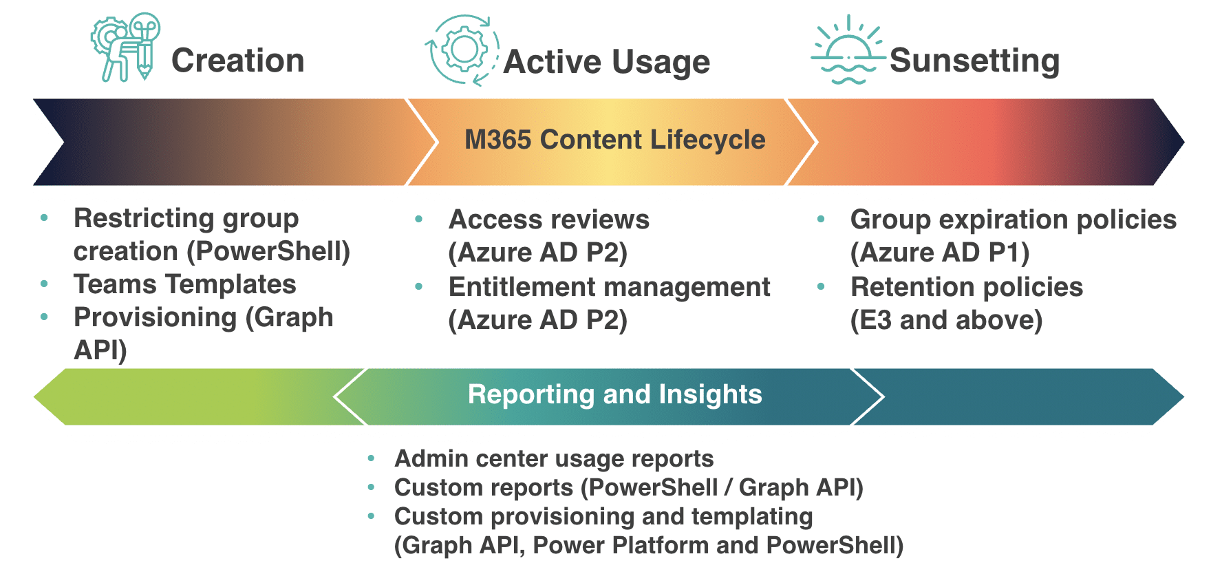 lifecycle management - implementing with microsoft 365 tools