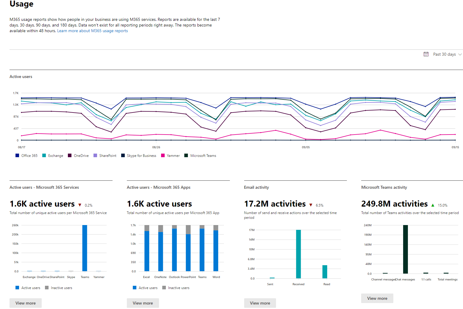 lifecycle management - microsoft 365 admin center usage reports