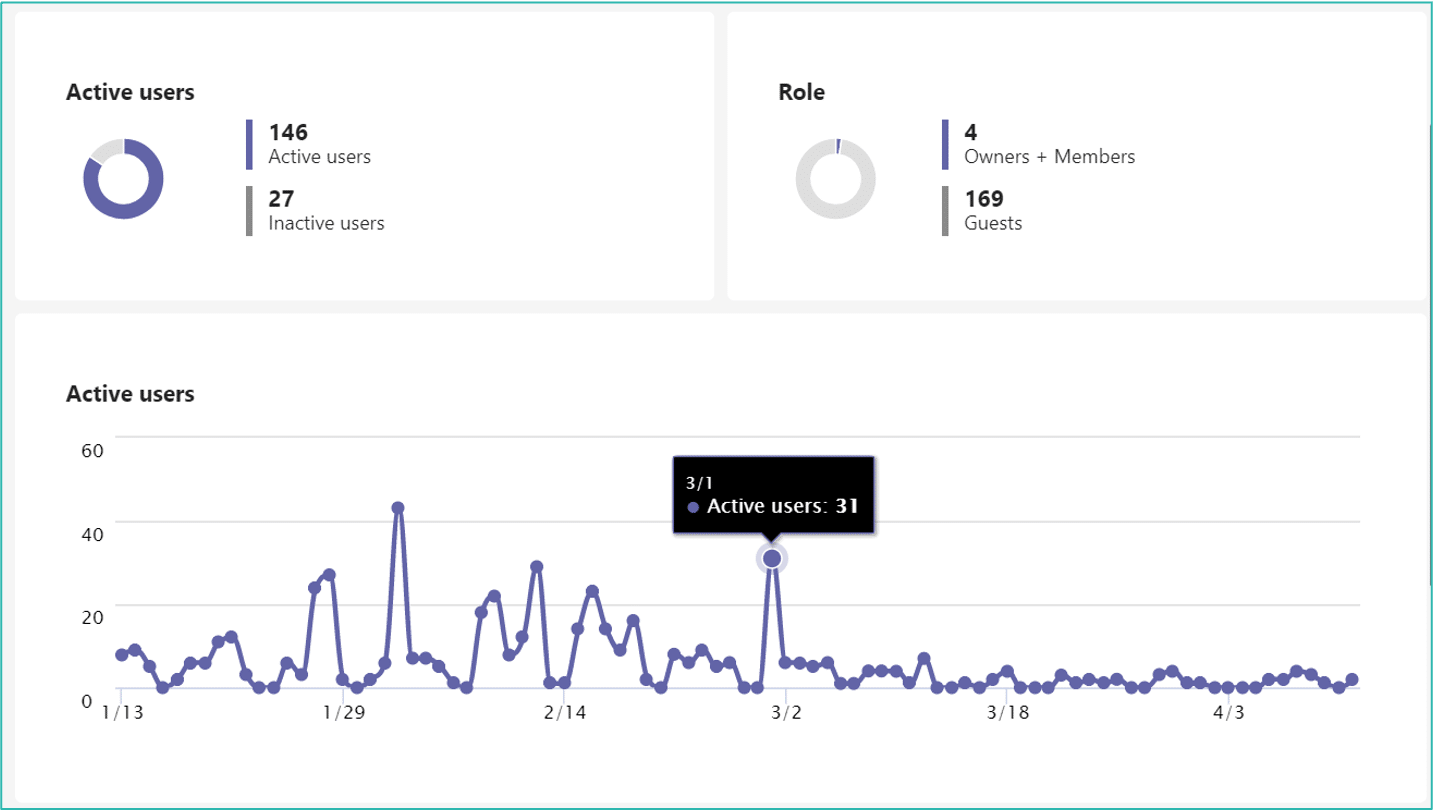 ms teams lifecycle management - active usage monitoring