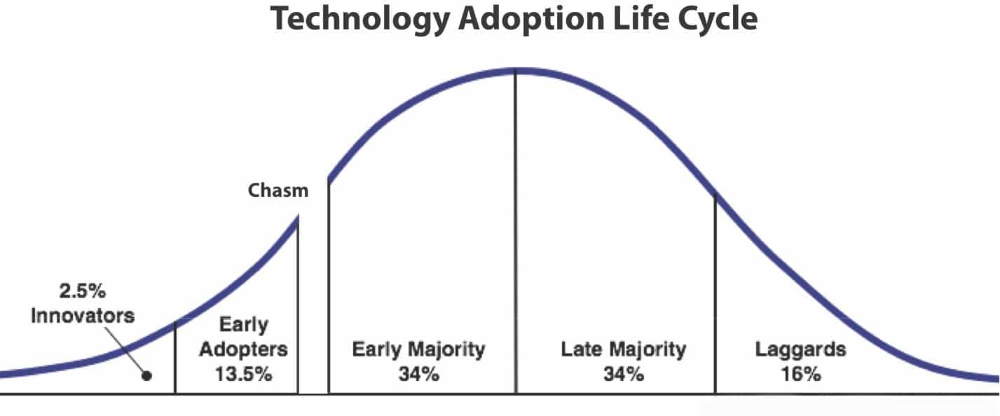 Microsoft Teams Adoption Cycle