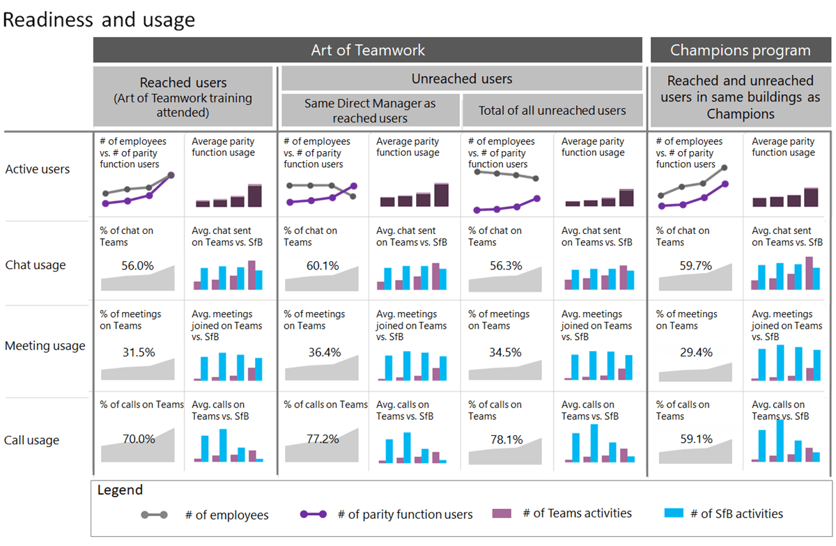 Diagram of Microsoft Teams Readiness and Usage