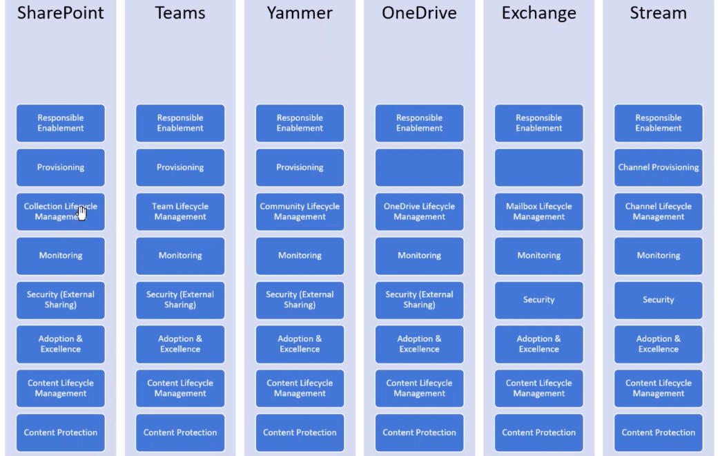 proactive governance - breakdown of microsoft teams governance into segments