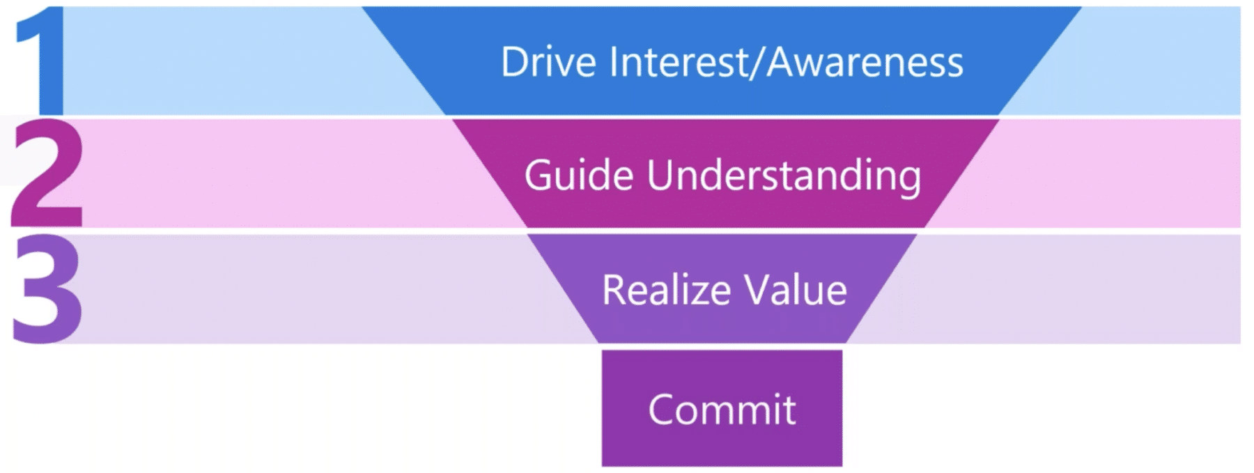 proactive microsoft 365 governance - funnel to adoption commitment