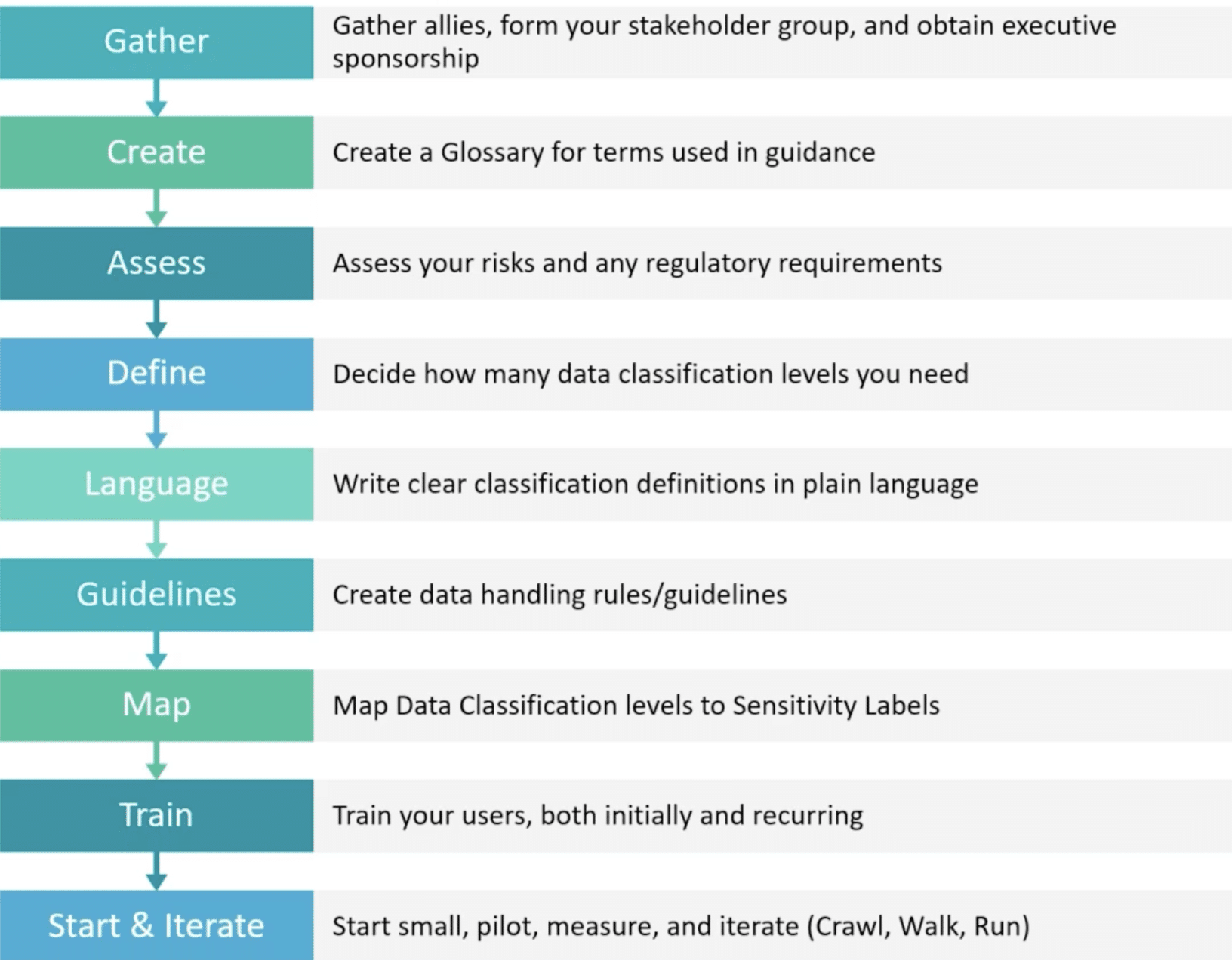 sensitivity labels - checklist to build sensitivity labels