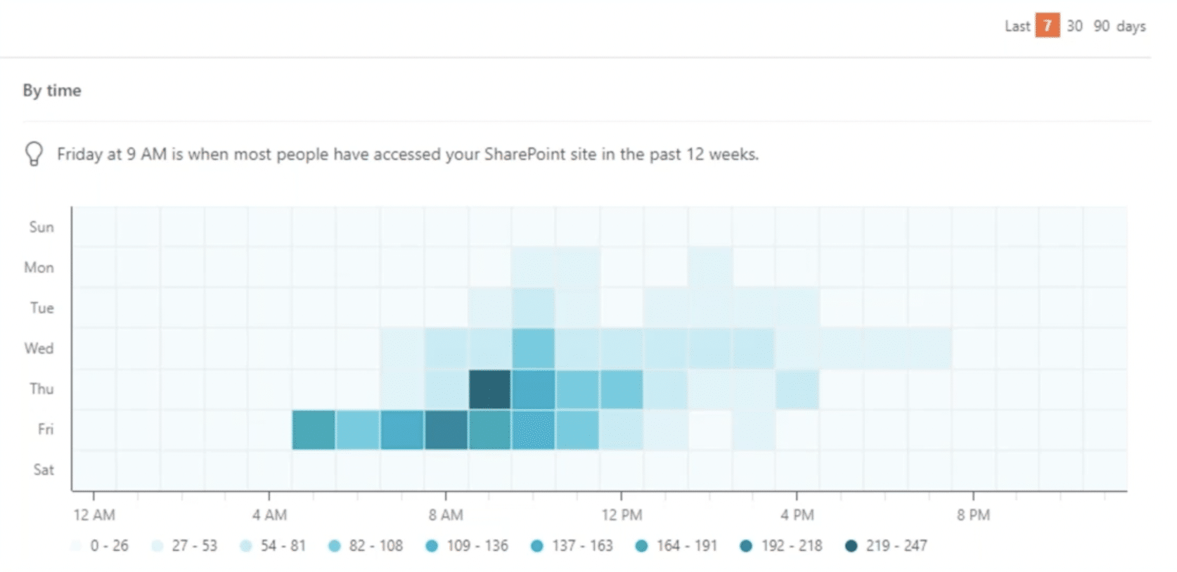 SharePoint Online News - When to Post