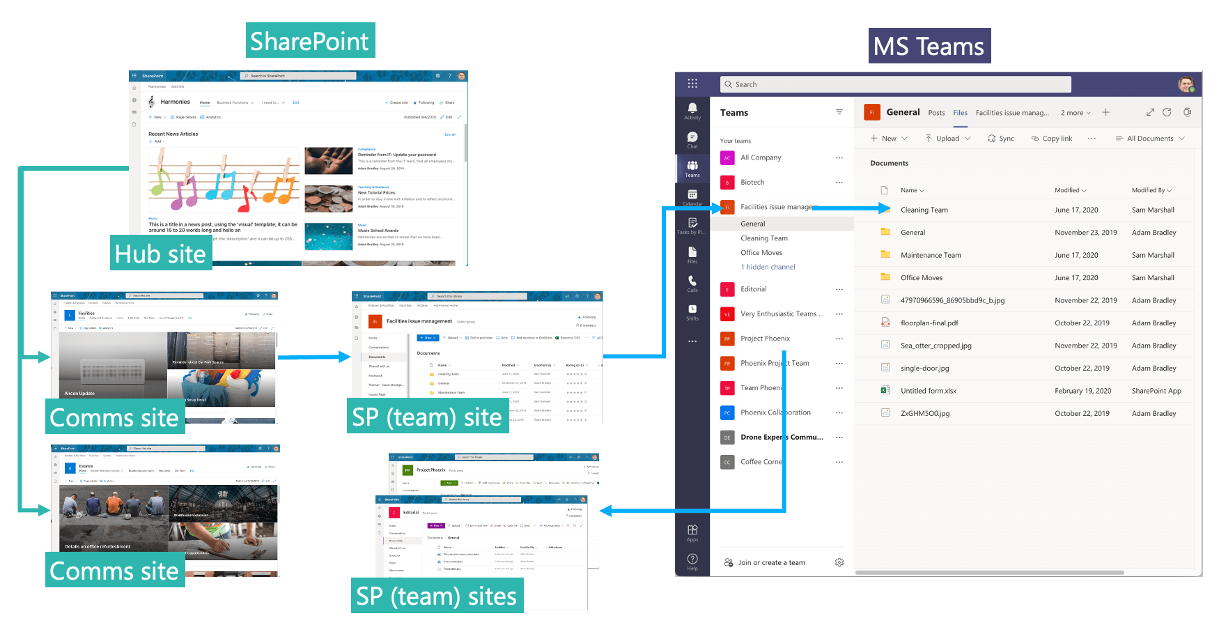 sharepoint underneath ms teams and independent communication sites